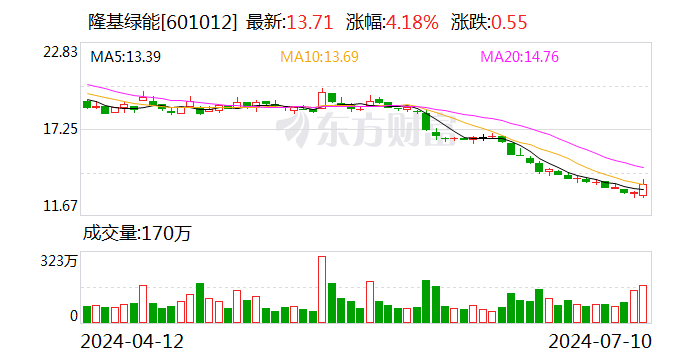 隆基绿能：预计2024年上半年亏损48亿元-55亿元  第1张