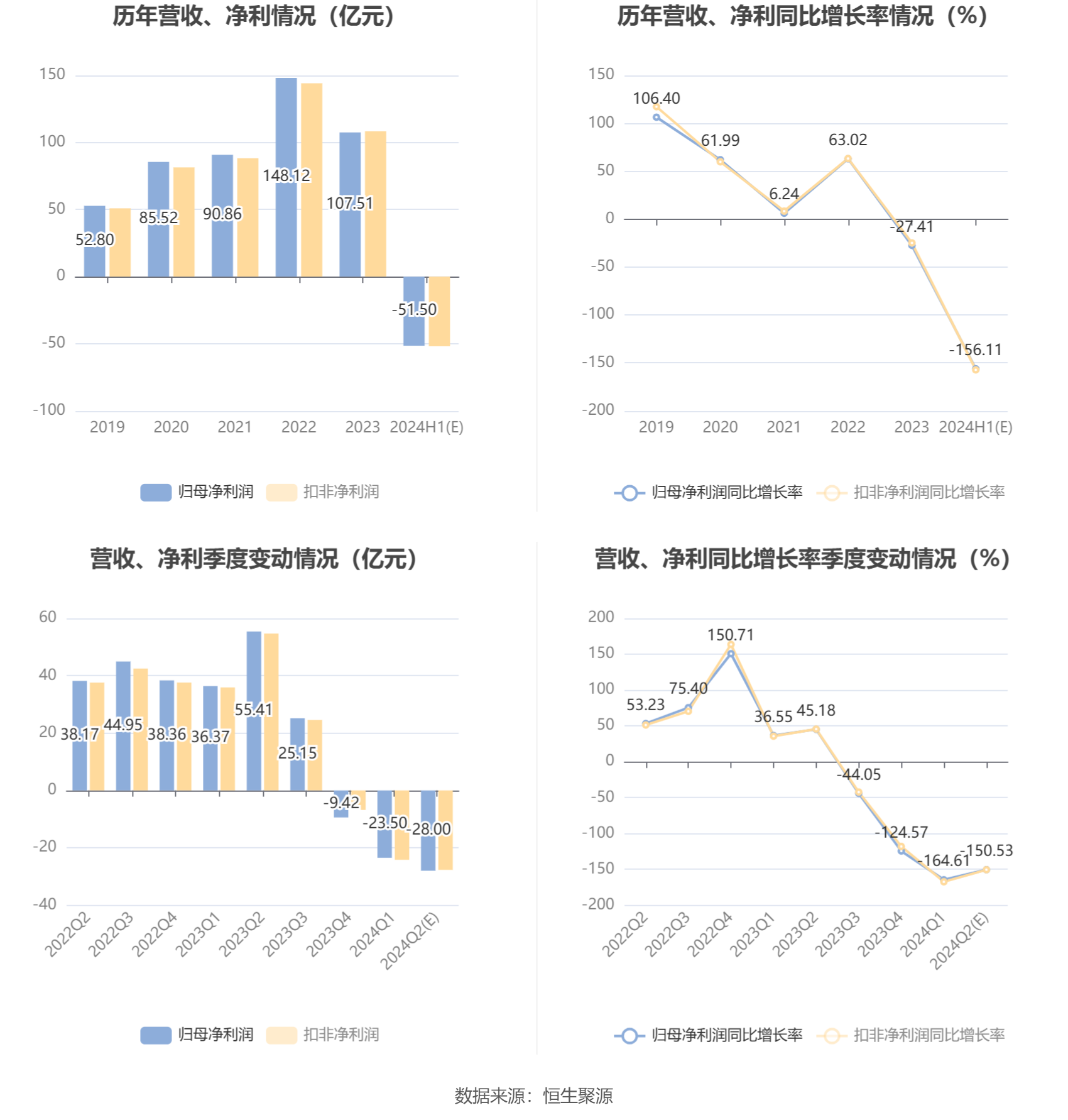 隆基绿能：预计2024年上半年亏损48亿元-55亿元  第7张