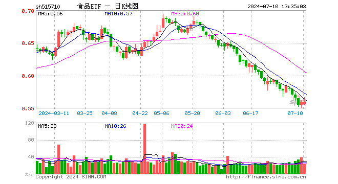 白酒龙头大面积上扬，食品ETF（515710）盘中摸高1.25%！主力资金跑步进场  第1张