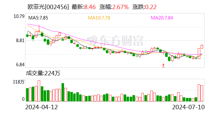 欧菲光：预计2024年上半年盈利3600万元-4500万元 同比扭亏