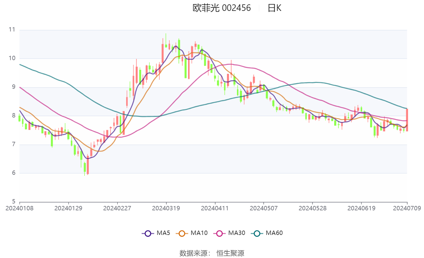 欧菲光：预计2024年上半年盈利3600万元-4500万元 同比扭亏  第2张