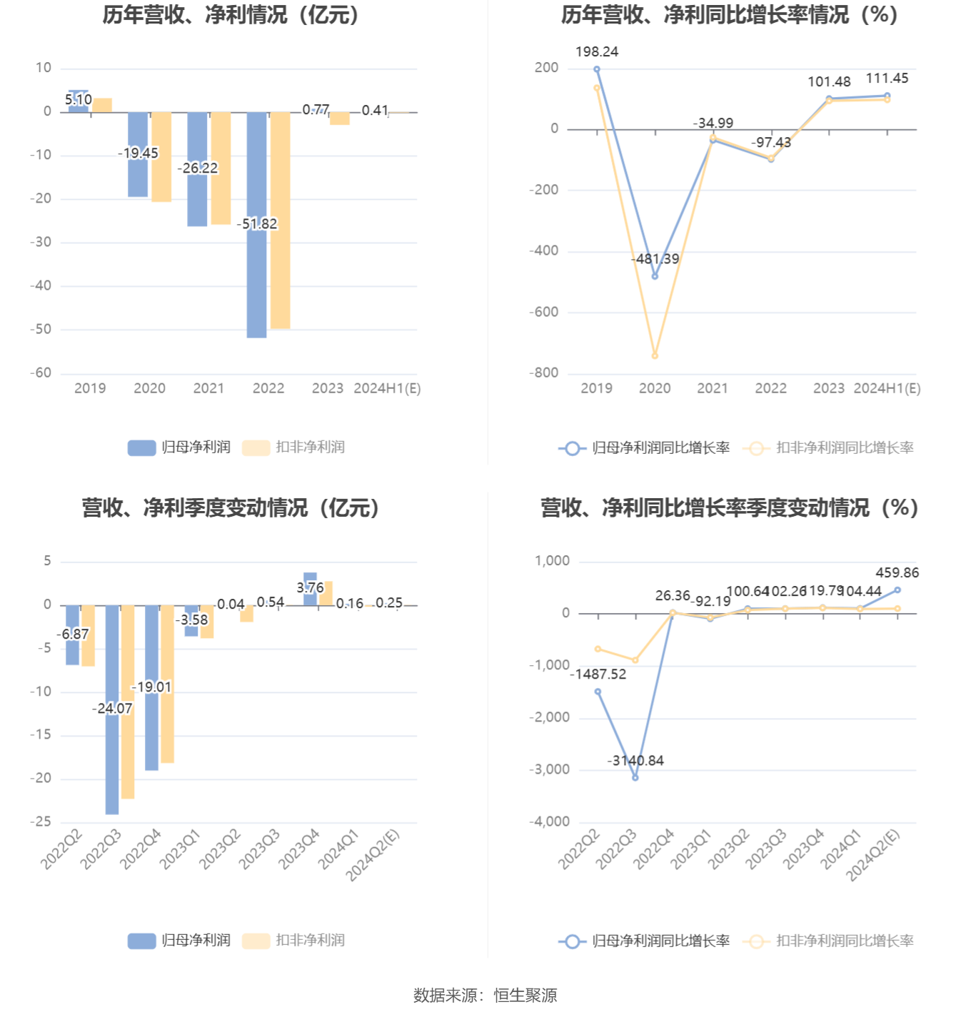 欧菲光：预计2024年上半年盈利3600万元-4500万元 同比扭亏