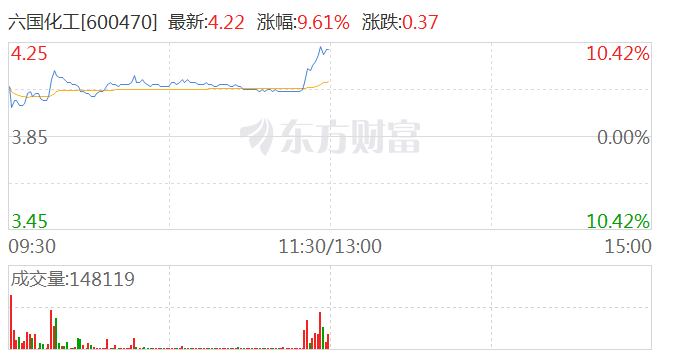 磷肥及磷化工板块走强 六国化工涨超8%  第1张