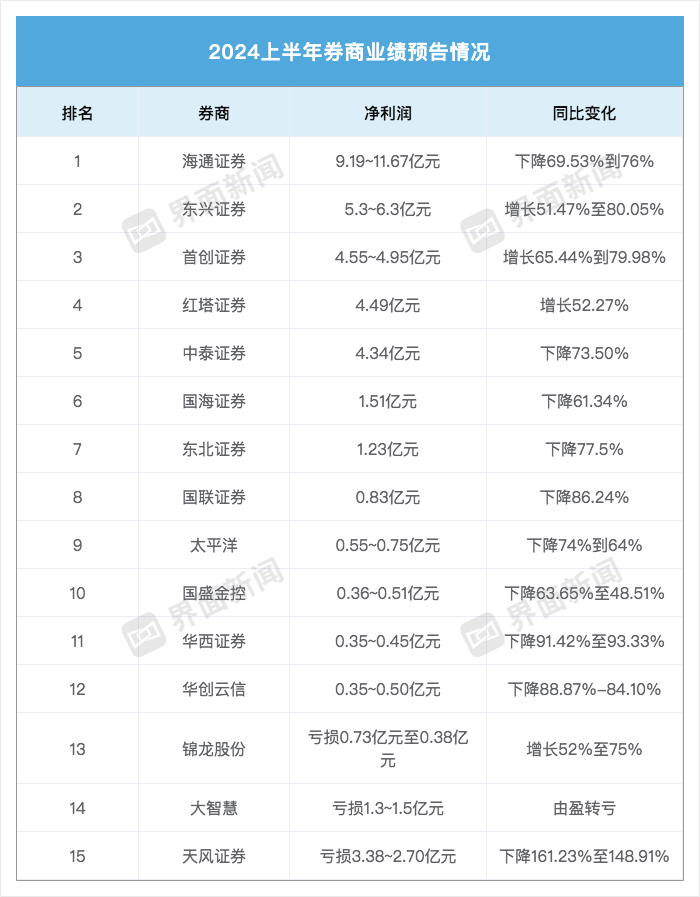 上市券商首批半年报：自营业务成业绩抓手 4家净利润同比预增超50% 3家亏损  第2张