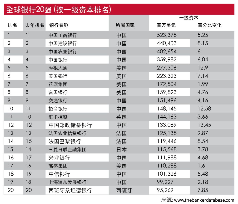 2024世界银行1000强排名发布：国内10家银行进入前20，招行、兴业、中信排名提升