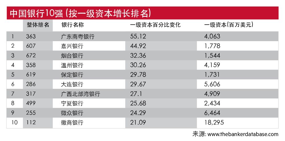 2024世界银行1000强排名发布：国内10家银行进入前20，招行、兴业、中信排名提升  第2张