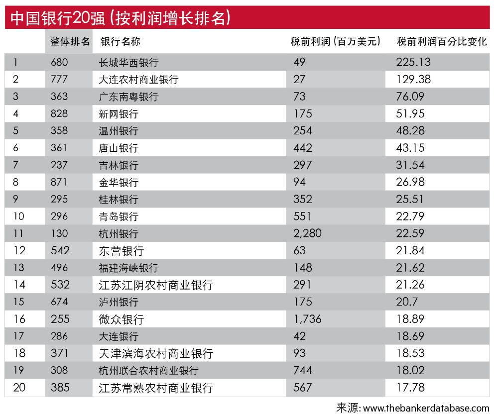 2024世界银行1000强排名发布：国内10家银行进入前20，招行、兴业、中信排名提升  第3张