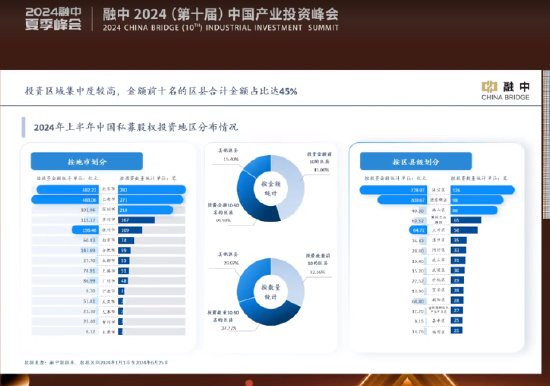 上半年投资集中于长三角和中部多省，京沪深领跑城市投资活跃度榜单  第1张