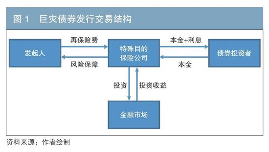 全球巨灾债券市场发展及相关建议  第1张