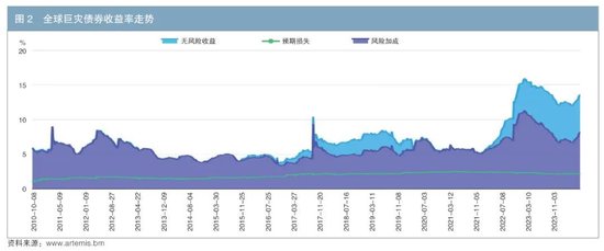 全球巨灾债券市场发展及相关建议