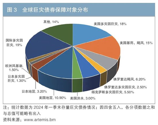 全球巨灾债券市场发展及相关建议