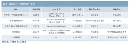 全球巨灾债券市场发展及相关建议