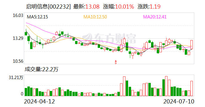 启明信息：2024年上半年净利同比预降98.56%-99.03%