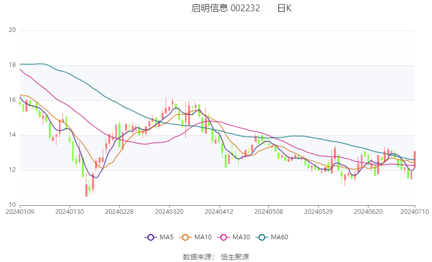 启明信息：2024年上半年净利同比预降98.56%-99.03%