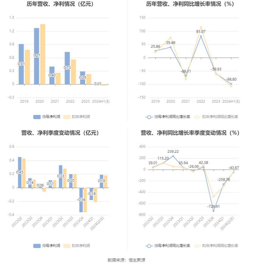 启明信息：2024年上半年净利同比预降98.56%-99.03%  第7张