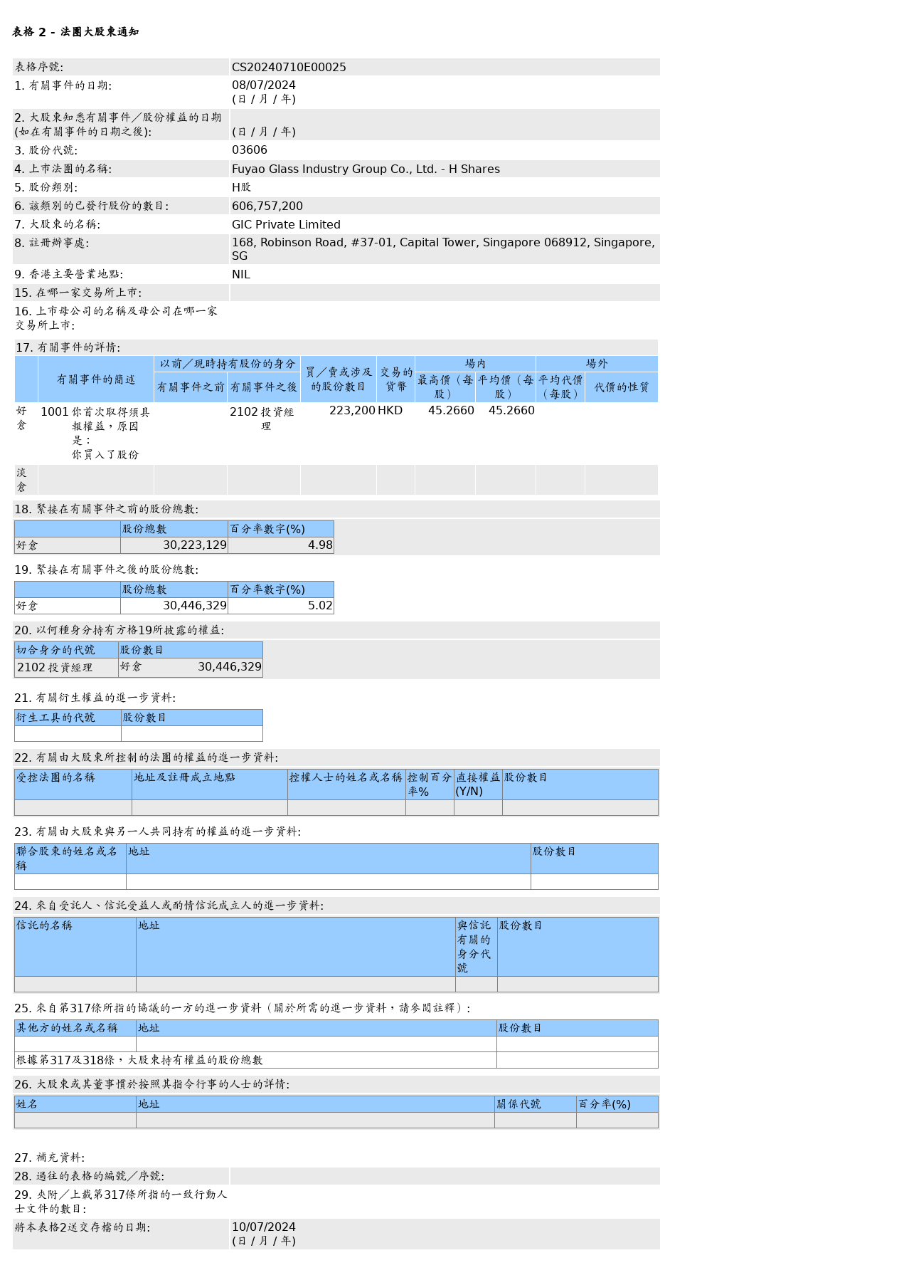 福耀玻璃(03606.HK)获新加坡政府投资公司增持22.32万股H股股份，价值约1,010.34万港元