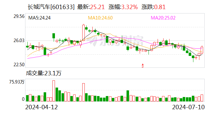 长城汽车：上半年净利润同比预增377％-436％  第1张