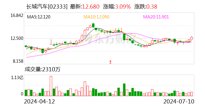 长城汽车：上半年净利润同比预增377％-436％  第2张