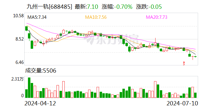 九州一轨：约288.73万股限售股7月18日解禁