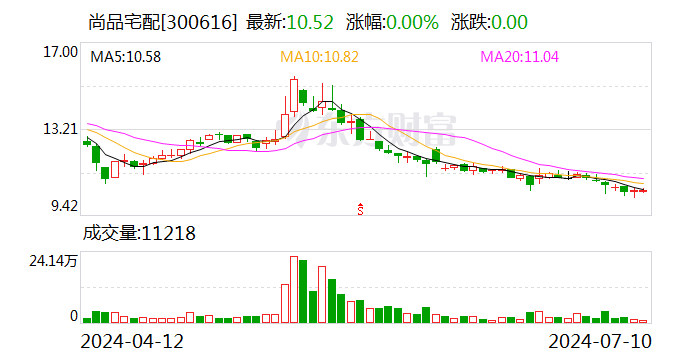 尚品宅配：接受华商基金调研  第1张