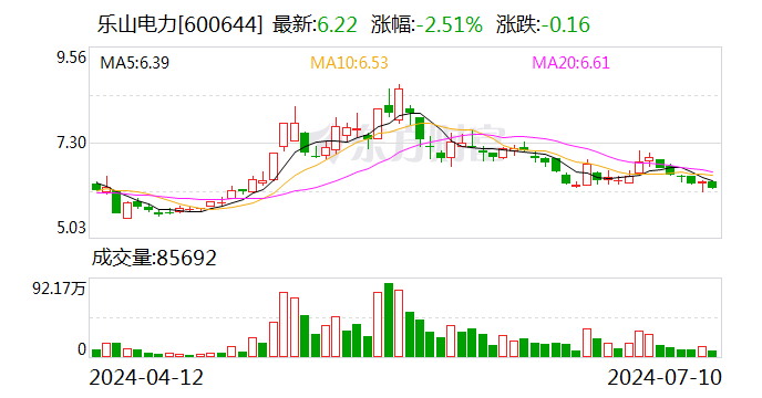 业绩快报：乐山电力2024年半年度净利润916.3万 同比下降31.50%