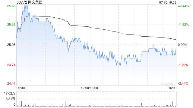 阅文集团7月10日斥资约500.22万港元回购股20万股  第1张