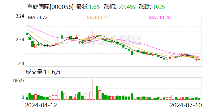 皇庭国际：预计2024年上半年亏损1.45亿元-2.15亿元  第1张