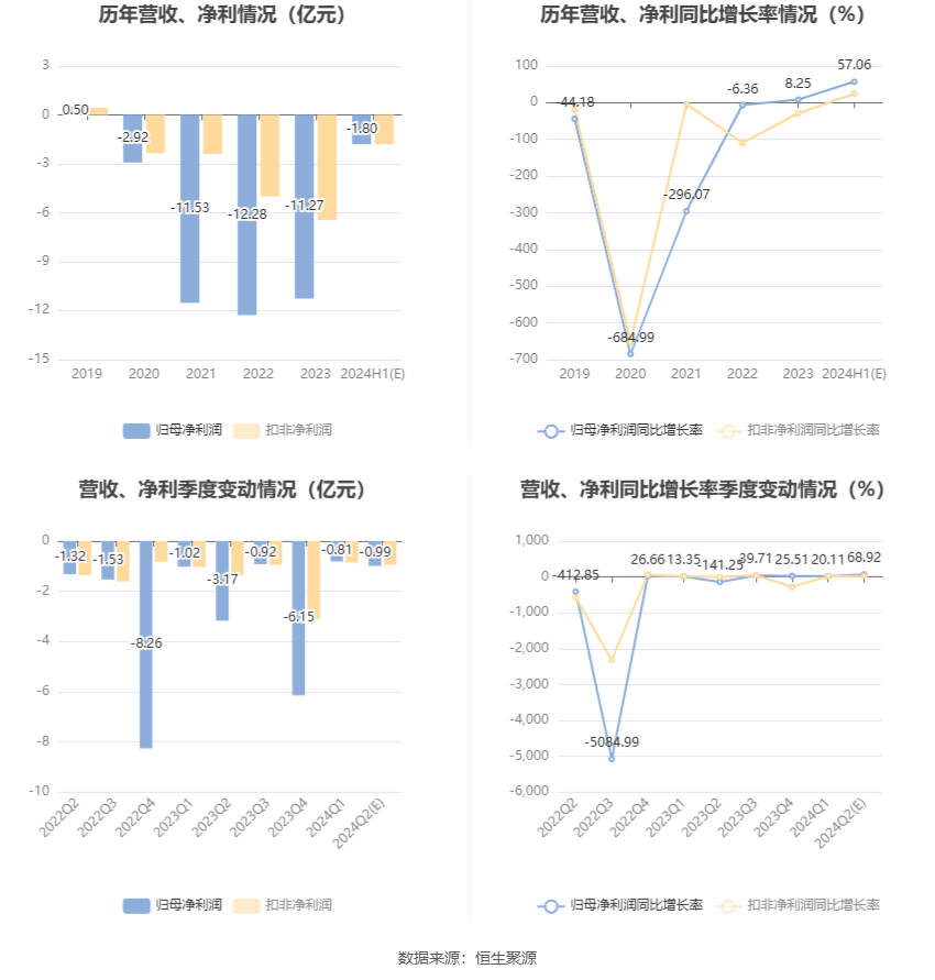 皇庭国际：预计2024年上半年亏损1.45亿元-2.15亿元  第6张