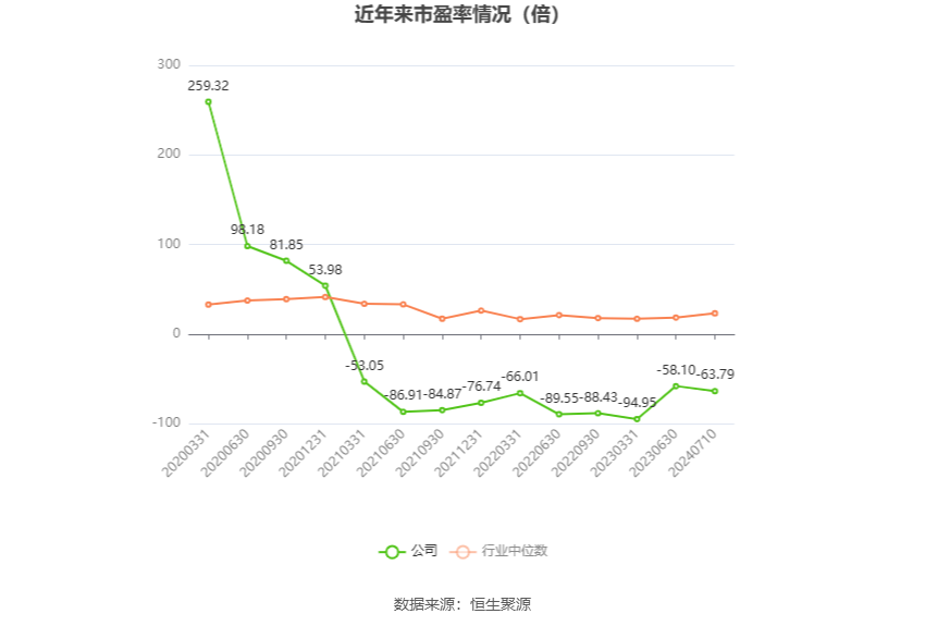 ST宇顺：预计2024年上半年亏损740万元-800万元