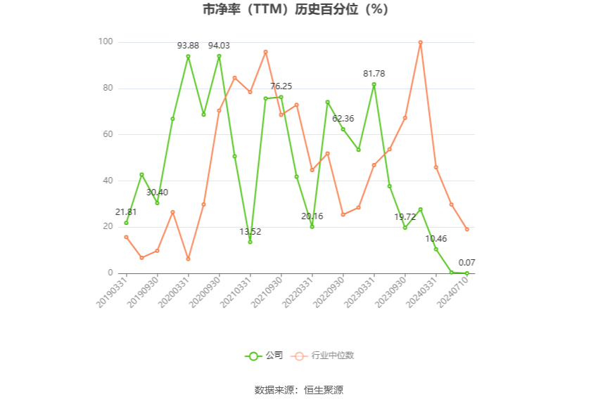 ST宇顺：预计2024年上半年亏损740万元-800万元