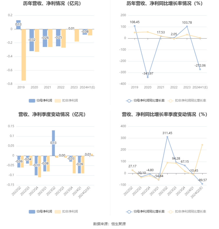 ST宇顺：预计2024年上半年亏损740万元-800万元  第7张