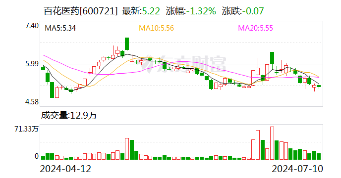 百花医药：预计2024年半年度净利润同比增长35.38%至103.08%  第1张