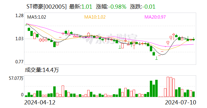 ST德豪：预计2024年上半年亏损3200万元-4200万元