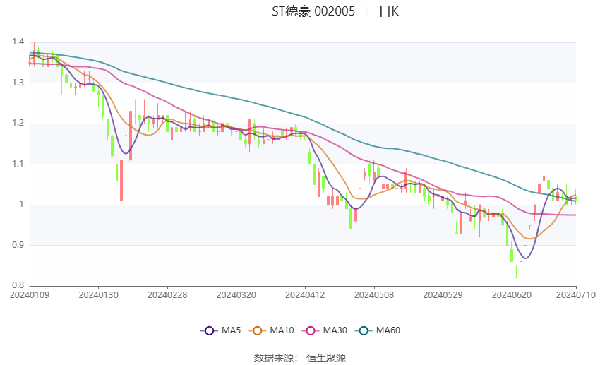 ST德豪：预计2024年上半年亏损3200万元-4200万元  第2张