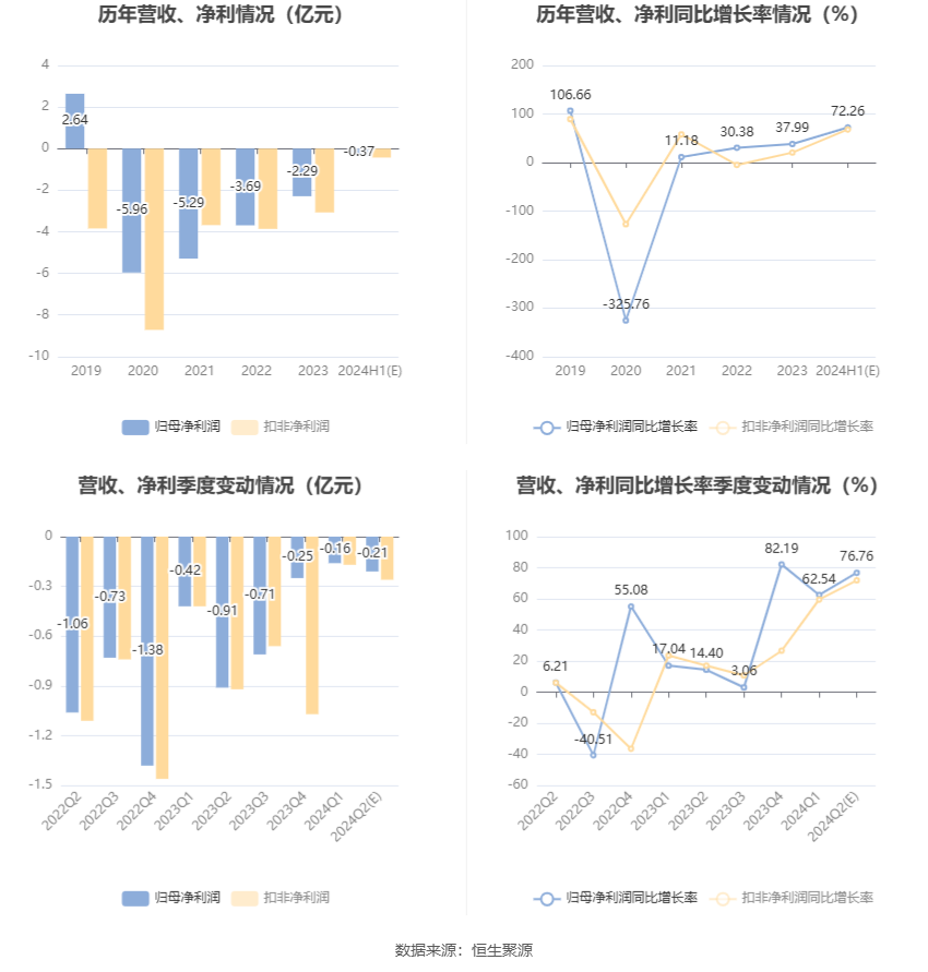 ST德豪：预计2024年上半年亏损3200万元-4200万元