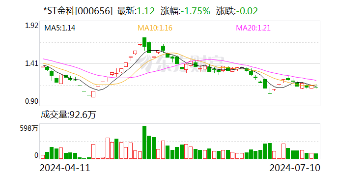 *ST金科：预计2024年上半年亏损15亿元-25亿元