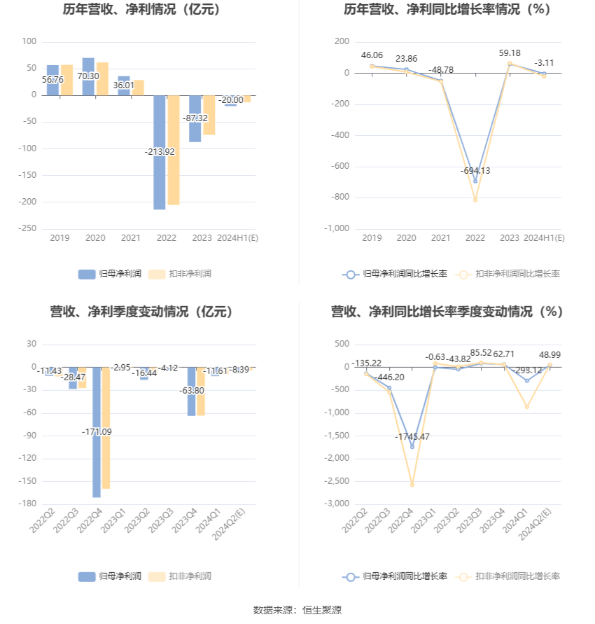 *ST金科：预计2024年上半年亏损15亿元-25亿元