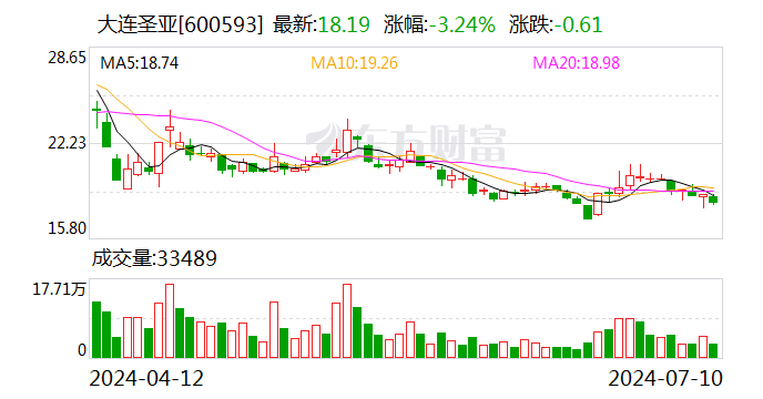 大连圣亚：预计上半年净利同比减少21%-47%