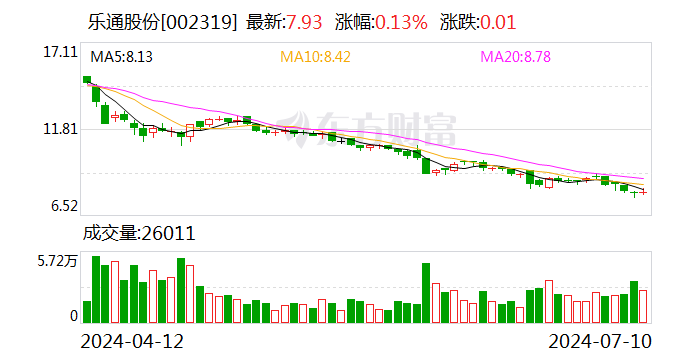 乐通股份：预计2024年上半年净利润亏损1200万元~1800万元  第1张