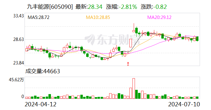 九丰能源：预计2024年上半年净利润约为9.97亿元到约10.69亿元 同比增长40%到50%