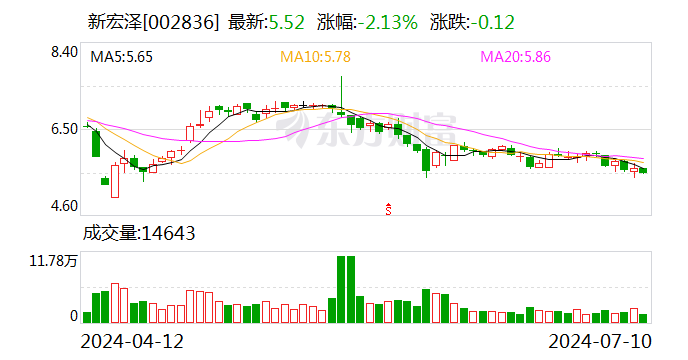 新宏泽：预计2024年上半年净利润为2750万元~3550万元 同比增长1032.99%~1362.59%