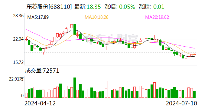 东芯股份：拟以1亿元-2亿元回购股份