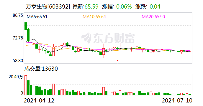 万泰生物预计上半年净利润2.4亿至2.9亿