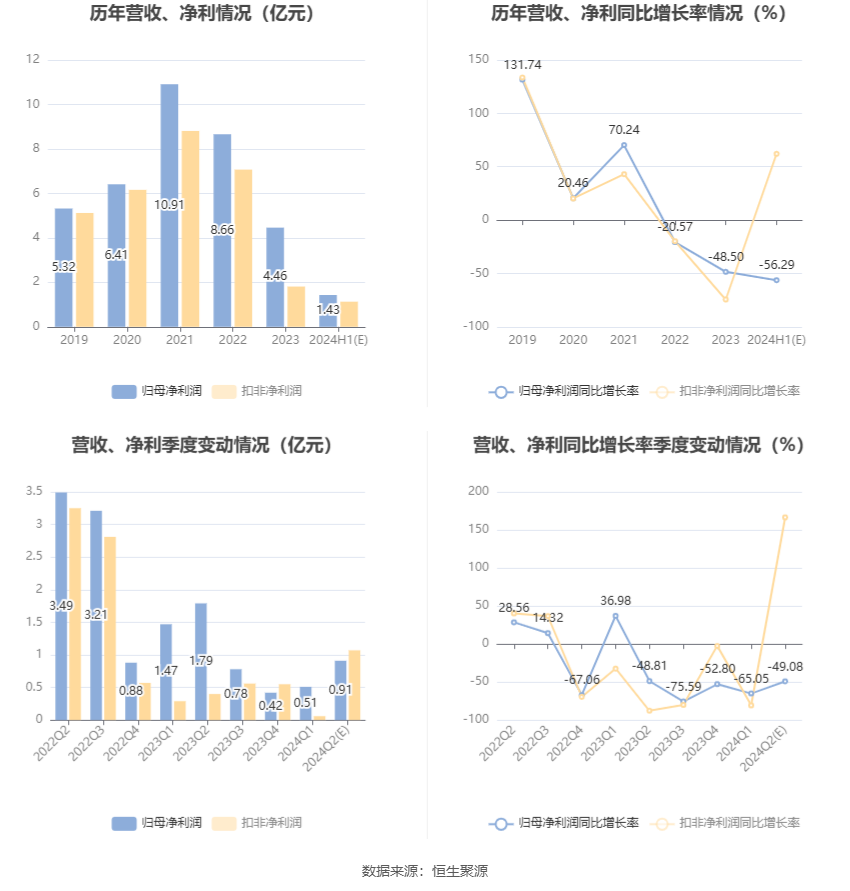 联泓新科：2024年上半年净利同比预降53.99%-58.59%  第6张