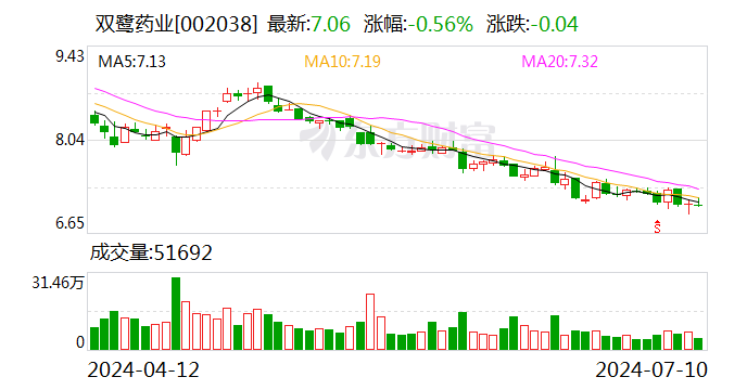 双鹭药业：预计2024年上半年净利润为2800万元~4200万元 同比下降86.76%~91.17%