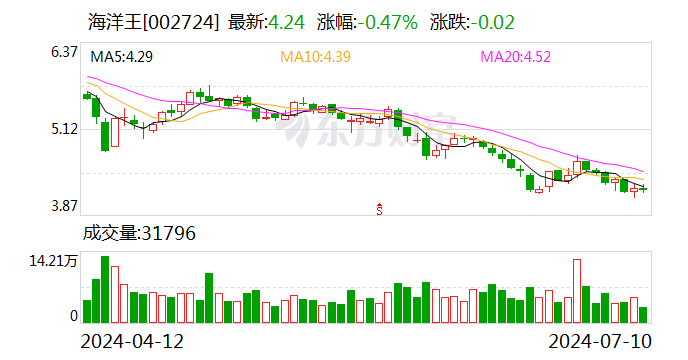 海洋王：2024年上半年净利同比预降39.58%-48.07%