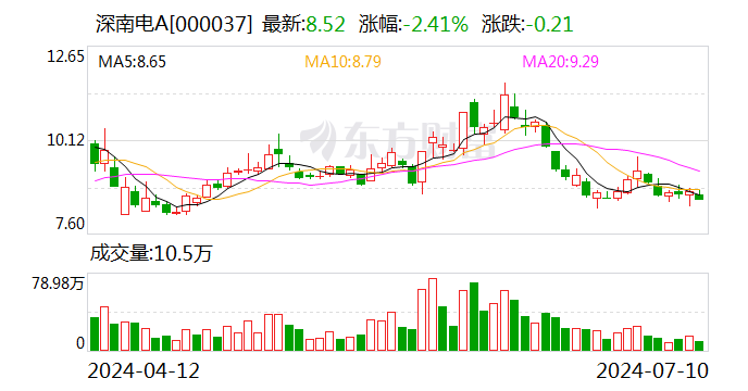 深南电A：预计2024年上半年净利润亏损3500万元~4500万元
