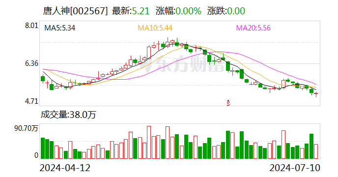 唐人神上半年预盈400万元—600万元