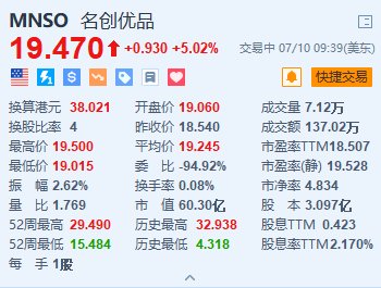 名创优品涨超5% Zanmang Loopy主题店海外首店在新加坡开业