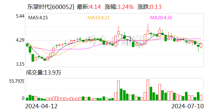 东望时代：2024年上半年净利同比预增75.24%